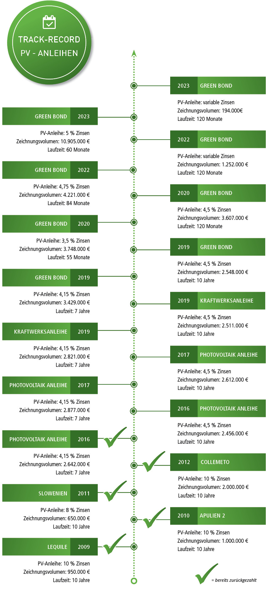 Track-Record Bonds 2024