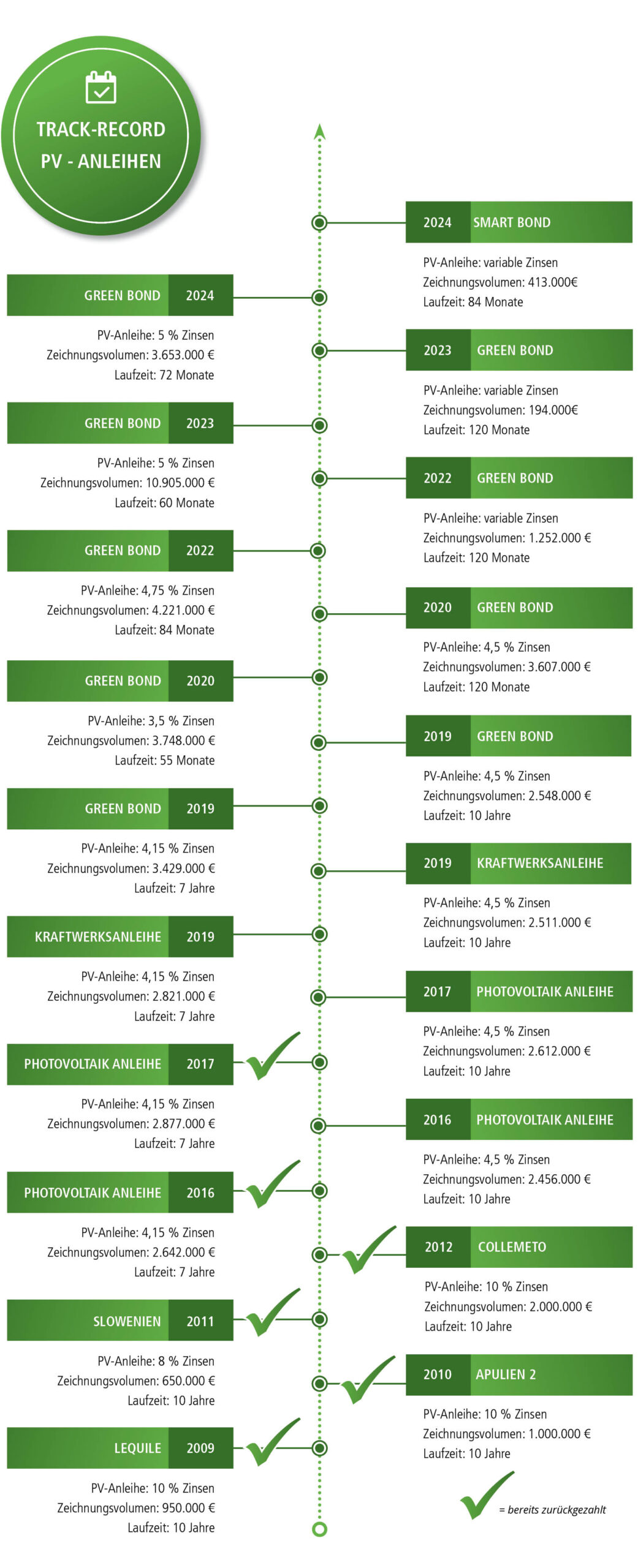 Trackrekord_de_20250430_web Track-Record Bonds 2025