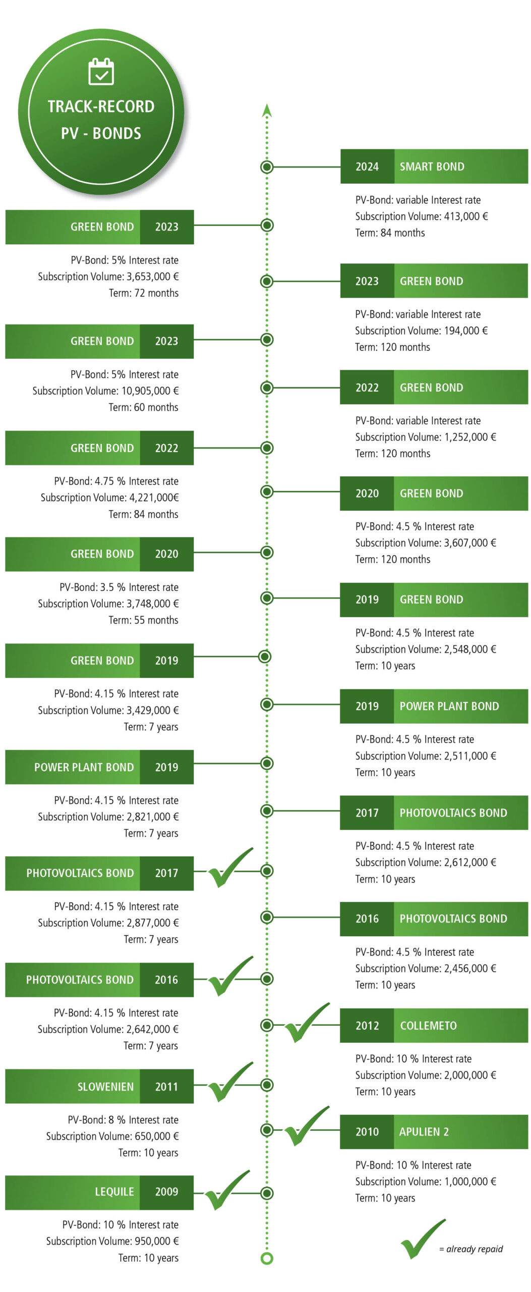 Trackrekord_eng_20250430_web Track-Record Bonds 2025