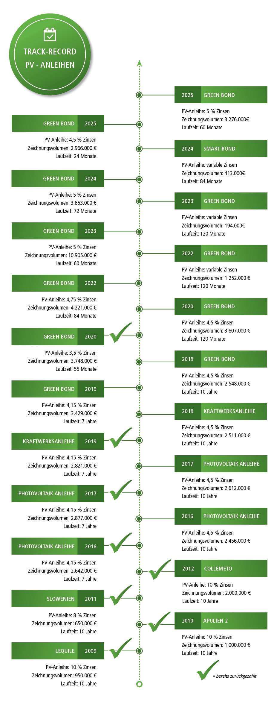 Track-Record Bonds 2025