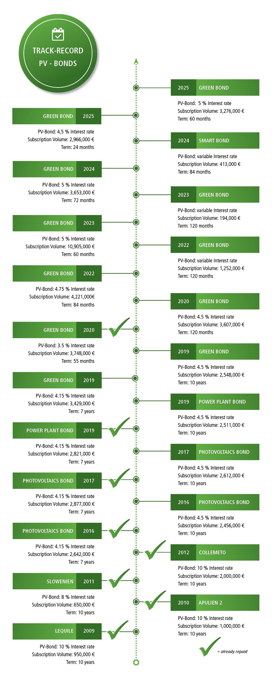 Track-Record Bonds 2025